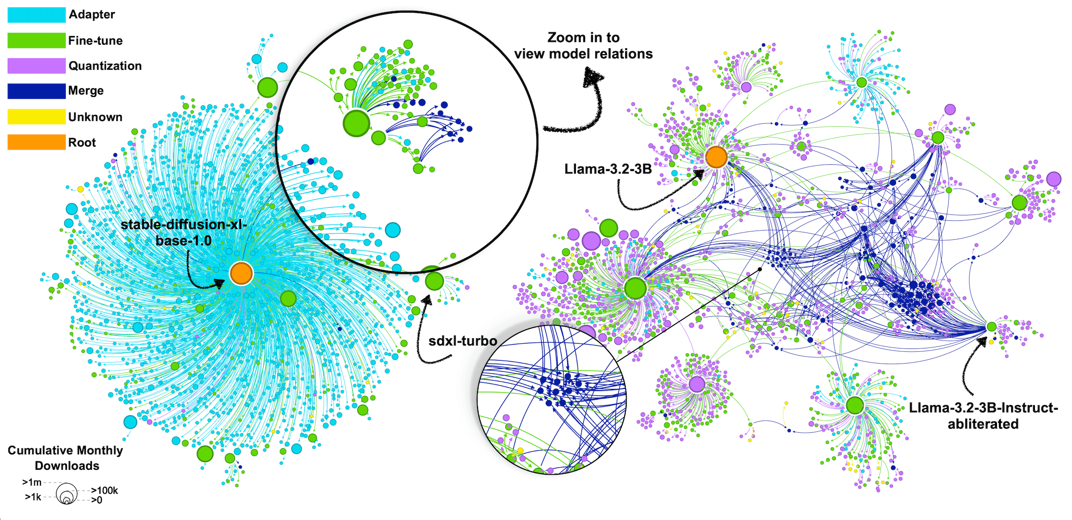 Model Atlas visualization of Hugging Face model families, coloured by relation type
